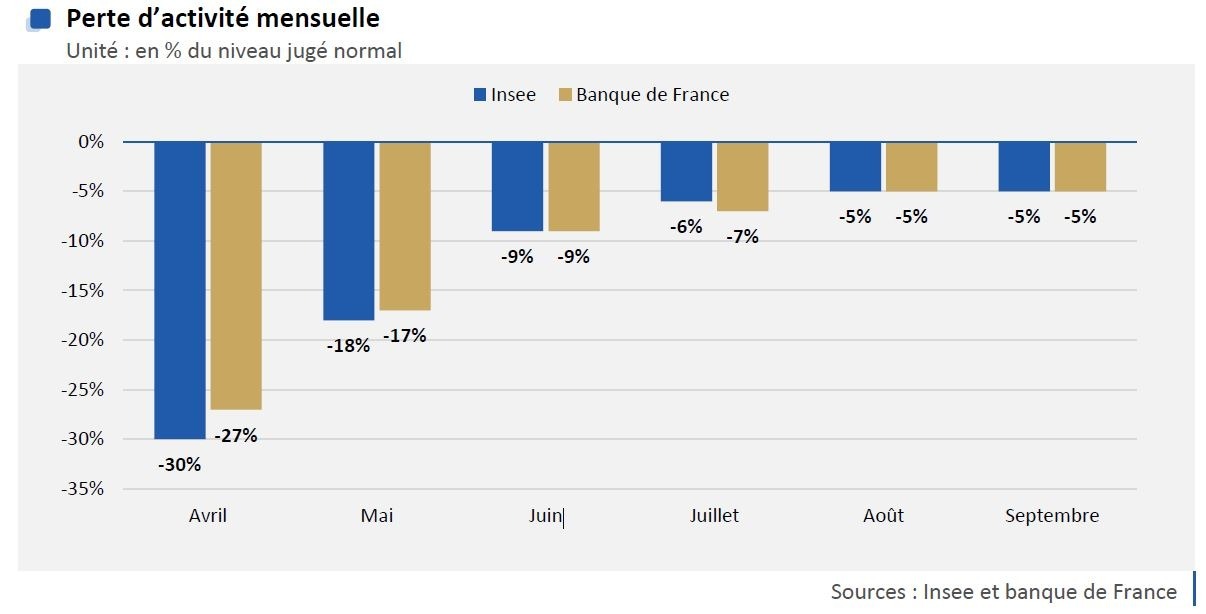 perte-activité-mensuelle